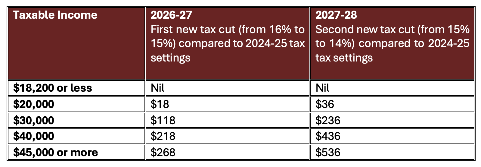 Table representing benefits from the tax cuts. tax, audit, accountancy, advisory